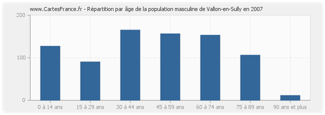 Répartition par âge de la population masculine de Vallon-en-Sully en 2007