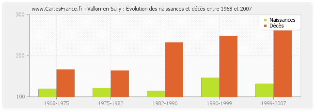 Vallon-en-Sully : Evolution des naissances et décès entre 1968 et 2007