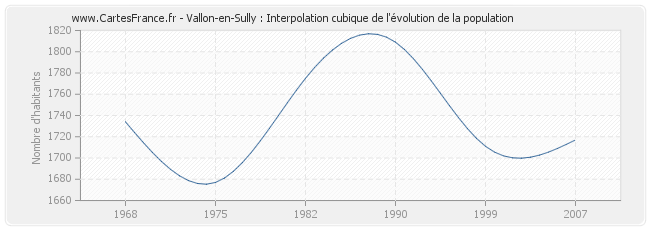 Vallon-en-Sully : Interpolation cubique de l'évolution de la population