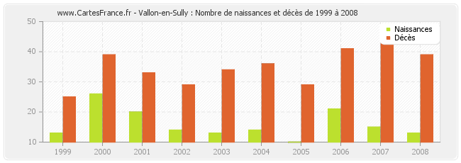 Vallon-en-Sully : Nombre de naissances et décès de 1999 à 2008