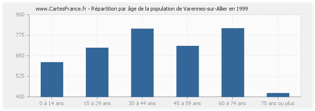 Répartition par âge de la population de Varennes-sur-Allier en 1999