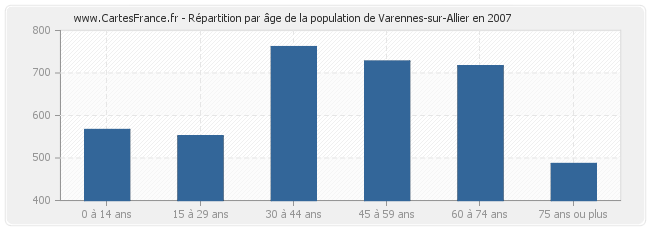 Répartition par âge de la population de Varennes-sur-Allier en 2007