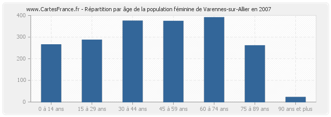 Répartition par âge de la population féminine de Varennes-sur-Allier en 2007