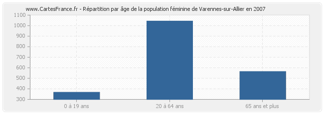 Répartition par âge de la population féminine de Varennes-sur-Allier en 2007