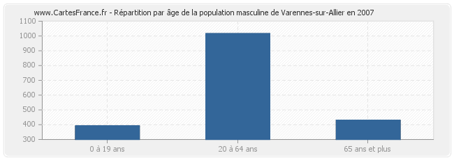 Répartition par âge de la population masculine de Varennes-sur-Allier en 2007