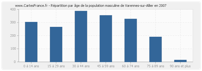 Répartition par âge de la population masculine de Varennes-sur-Allier en 2007