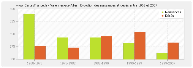 Varennes-sur-Allier : Evolution des naissances et décès entre 1968 et 2007