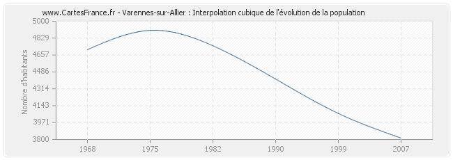 Varennes-sur-Allier : Interpolation cubique de l'évolution de la population