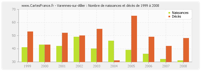 Varennes-sur-Allier : Nombre de naissances et décès de 1999 à 2008
