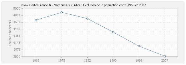 Population Varennes-sur-Allier