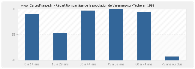 Répartition par âge de la population de Varennes-sur-Tèche en 1999