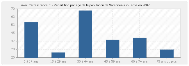 Répartition par âge de la population de Varennes-sur-Tèche en 2007