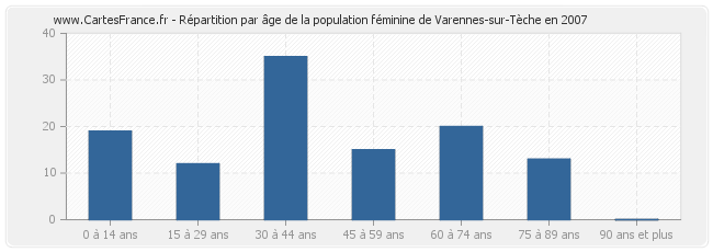 Répartition par âge de la population féminine de Varennes-sur-Tèche en 2007