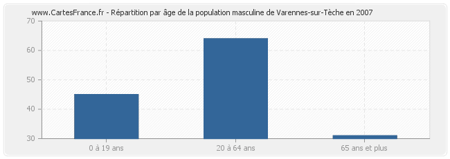 Répartition par âge de la population masculine de Varennes-sur-Tèche en 2007