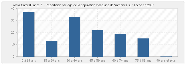 Répartition par âge de la population masculine de Varennes-sur-Tèche en 2007