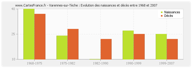 Varennes-sur-Tèche : Evolution des naissances et décès entre 1968 et 2007