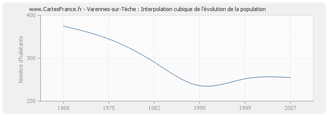 Varennes-sur-Tèche : Interpolation cubique de l'évolution de la population