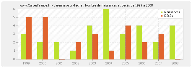 Varennes-sur-Tèche : Nombre de naissances et décès de 1999 à 2008
