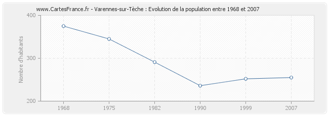 Population Varennes-sur-Tèche