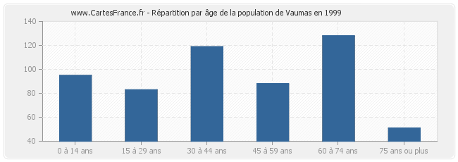 Répartition par âge de la population de Vaumas en 1999