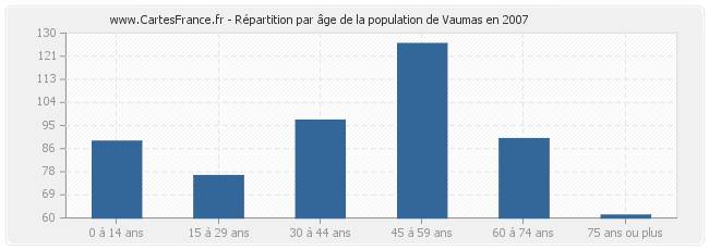 Répartition par âge de la population de Vaumas en 2007
