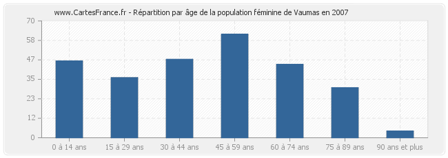 Répartition par âge de la population féminine de Vaumas en 2007