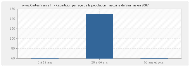 Répartition par âge de la population masculine de Vaumas en 2007