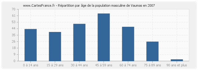 Répartition par âge de la population masculine de Vaumas en 2007