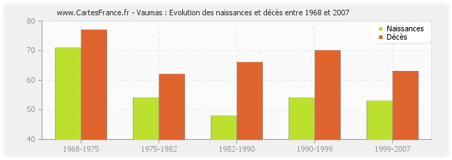 Vaumas : Evolution des naissances et décès entre 1968 et 2007