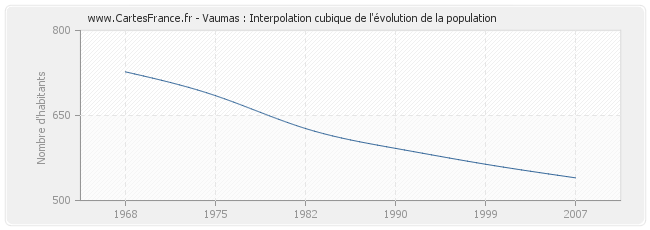 Vaumas : Interpolation cubique de l'évolution de la population