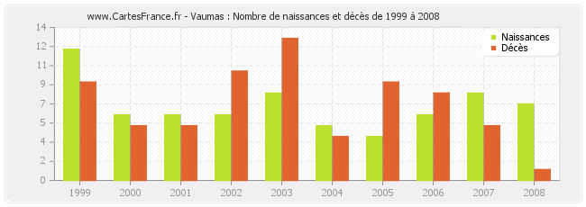 Vaumas : Nombre de naissances et décès de 1999 à 2008
