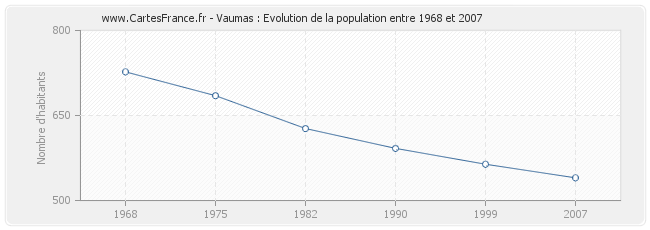 Population Vaumas