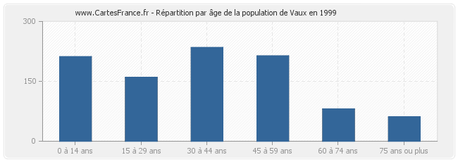 Répartition par âge de la population de Vaux en 1999