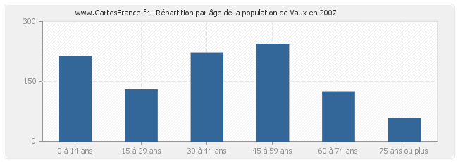 Répartition par âge de la population de Vaux en 2007