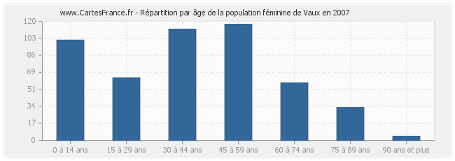 Répartition par âge de la population féminine de Vaux en 2007