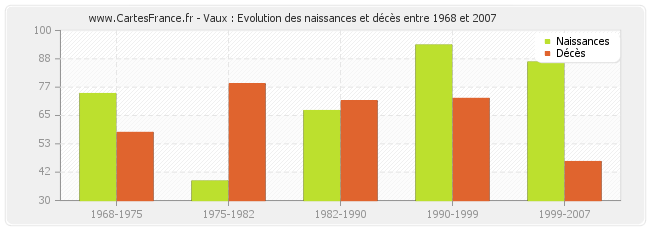 Vaux : Evolution des naissances et décès entre 1968 et 2007