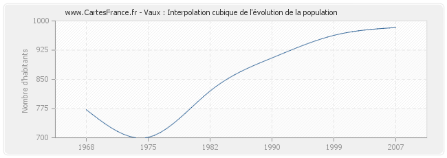 Vaux : Interpolation cubique de l'évolution de la population