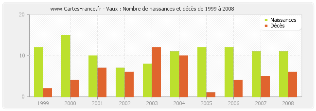 Vaux : Nombre de naissances et décès de 1999 à 2008