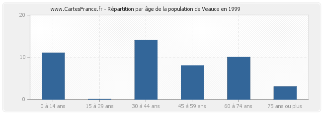 Répartition par âge de la population de Veauce en 1999