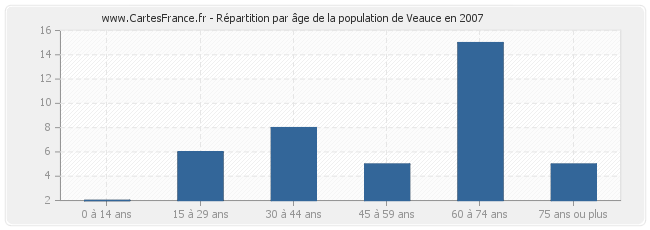 Répartition par âge de la population de Veauce en 2007