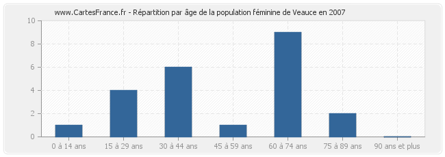 Répartition par âge de la population féminine de Veauce en 2007
