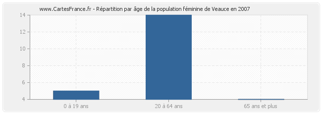 Répartition par âge de la population féminine de Veauce en 2007