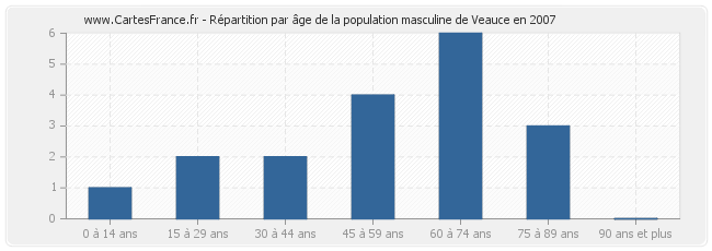 Répartition par âge de la population masculine de Veauce en 2007