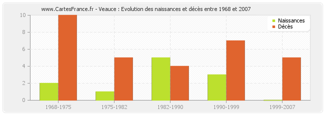 Veauce : Evolution des naissances et décès entre 1968 et 2007