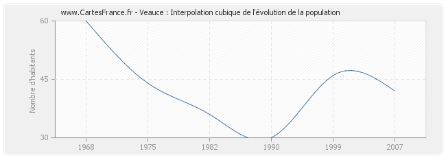 Veauce : Interpolation cubique de l'évolution de la population