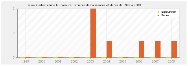 Veauce : Nombre de naissances et décès de 1999 à 2008