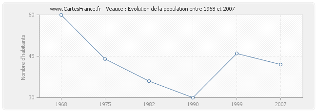 Population Veauce