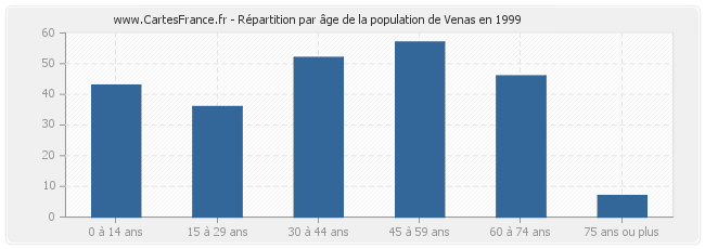 Répartition par âge de la population de Venas en 1999