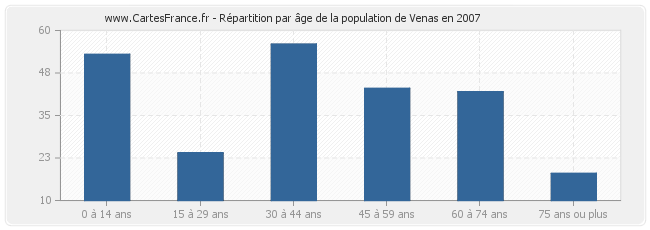 Répartition par âge de la population de Venas en 2007