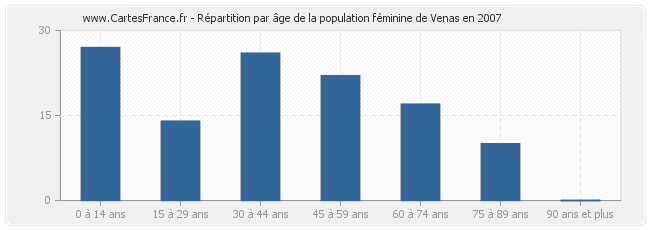 Répartition par âge de la population féminine de Venas en 2007